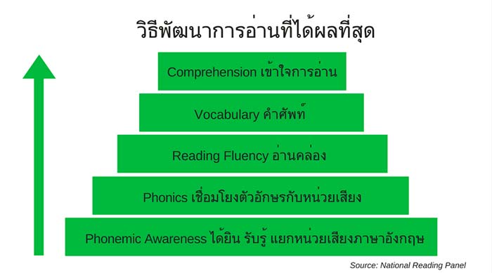 การอ่านภาษาอังกฤษ ฝึกได้ด้วยตนเอง วิธีธรรมชาติ